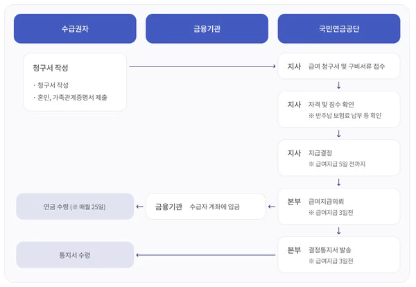 노령-연금-수급-절차