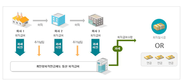 퇴직연금 방식