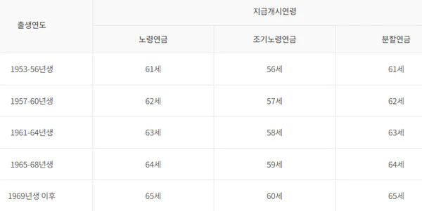 노령연금 수급나이 알아보기