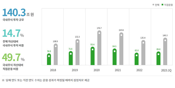 국민연금-투자성과