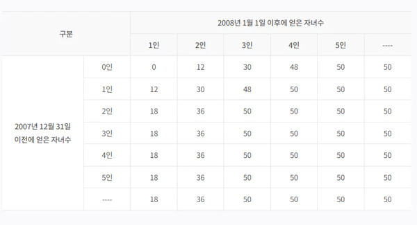 출산크레딧-제도