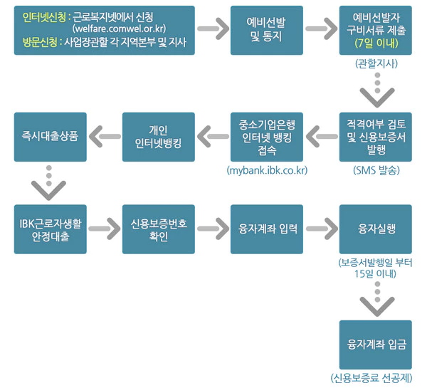 처리절차