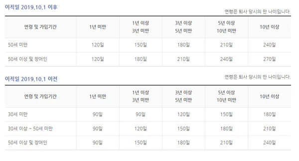 실업급여-기간