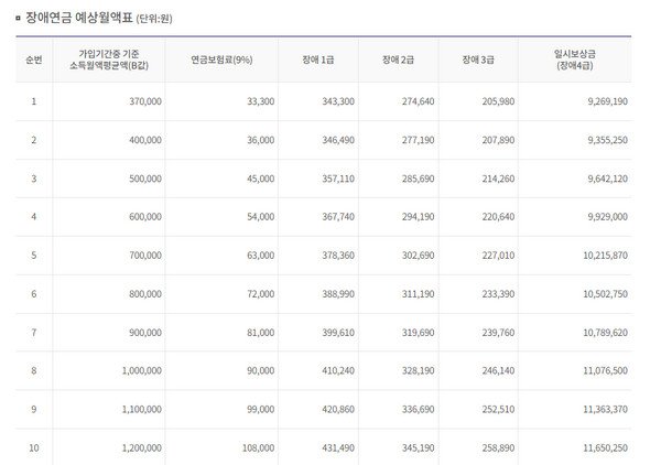 장애연금-예상월액표