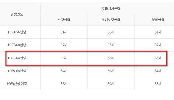 1963년생 국민연금 수령나이 - mytimeok