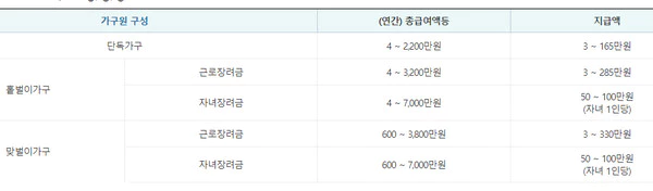 신청조건