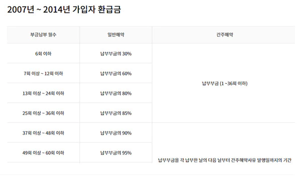 환급금-지급액