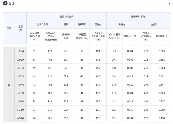 1등급-남자-등급표