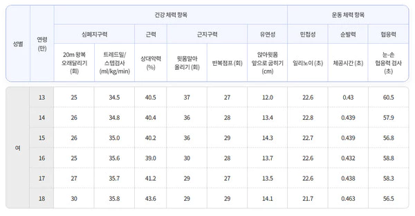 2등급-여자-체력-등급표