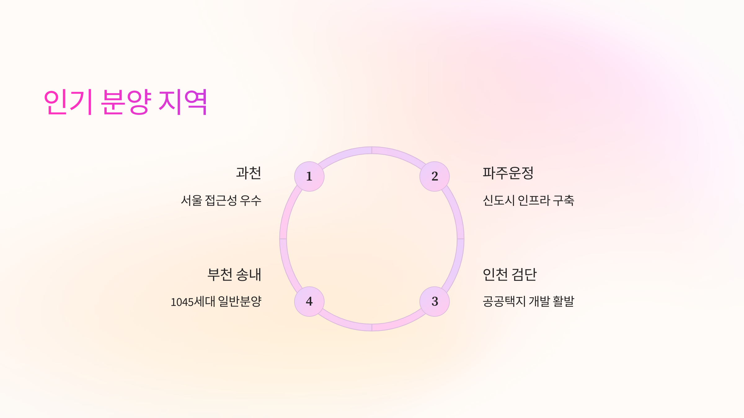 인기분양지역