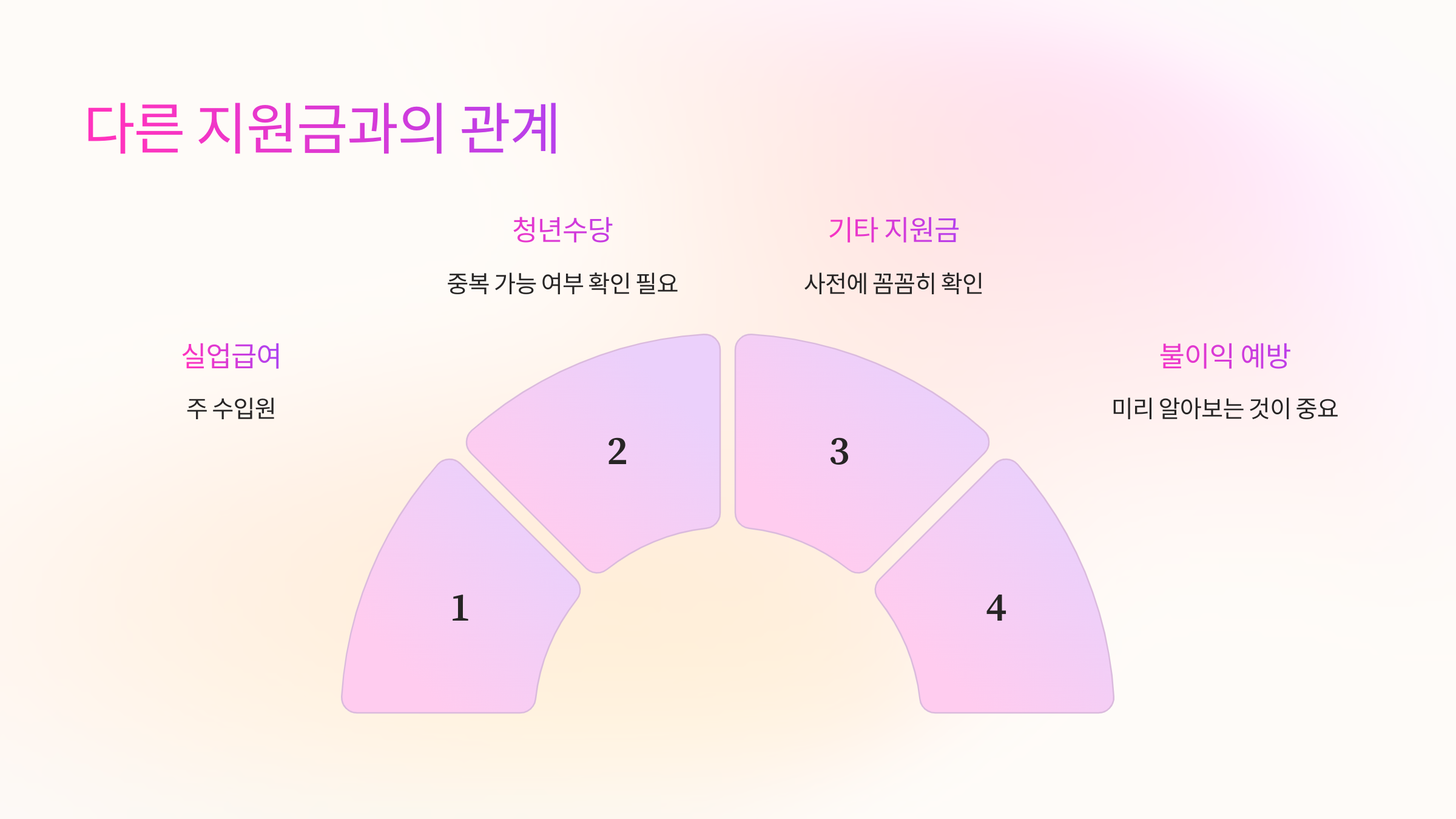 다른지원금