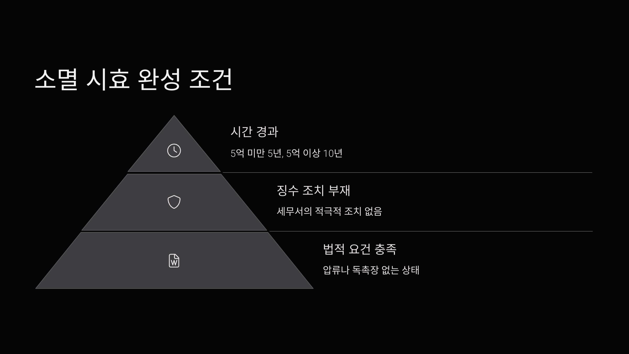 소멸시효-조건