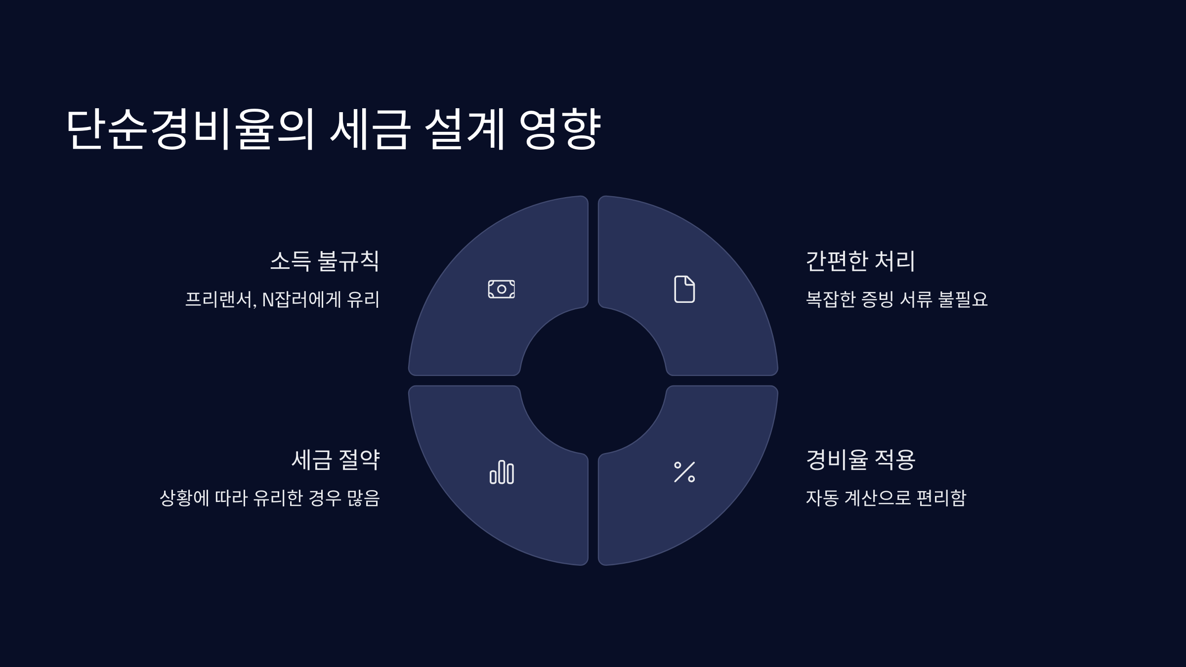 단순경비율-세금