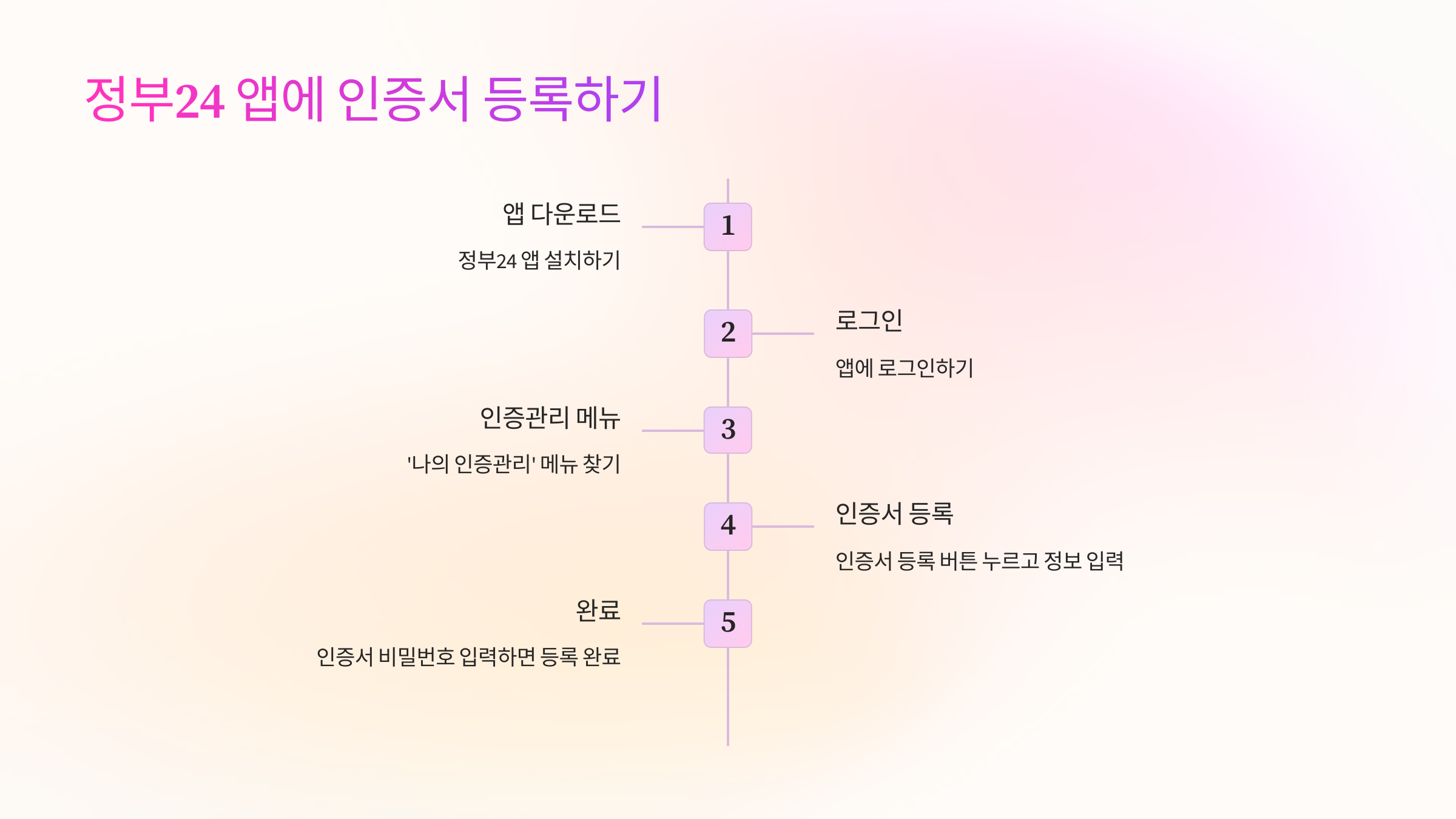 정부24-인증서-등록