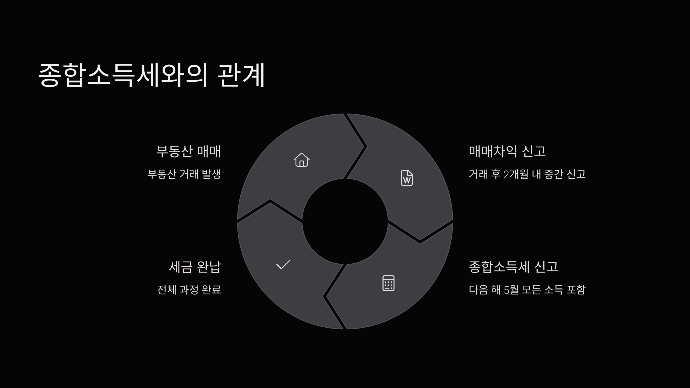 종합소득세-관계