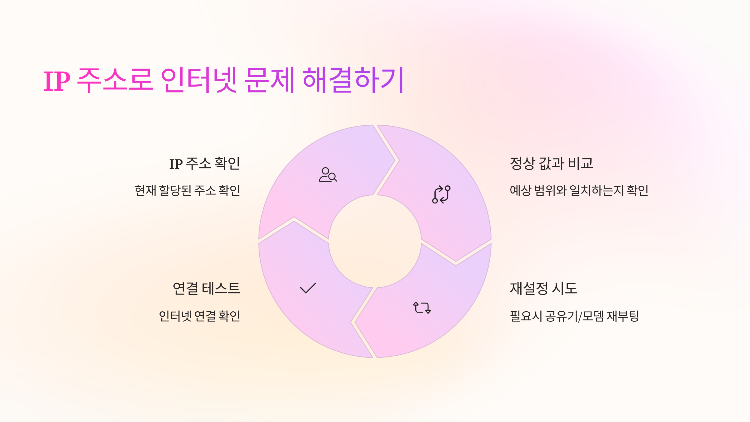인터넷문제-해결
