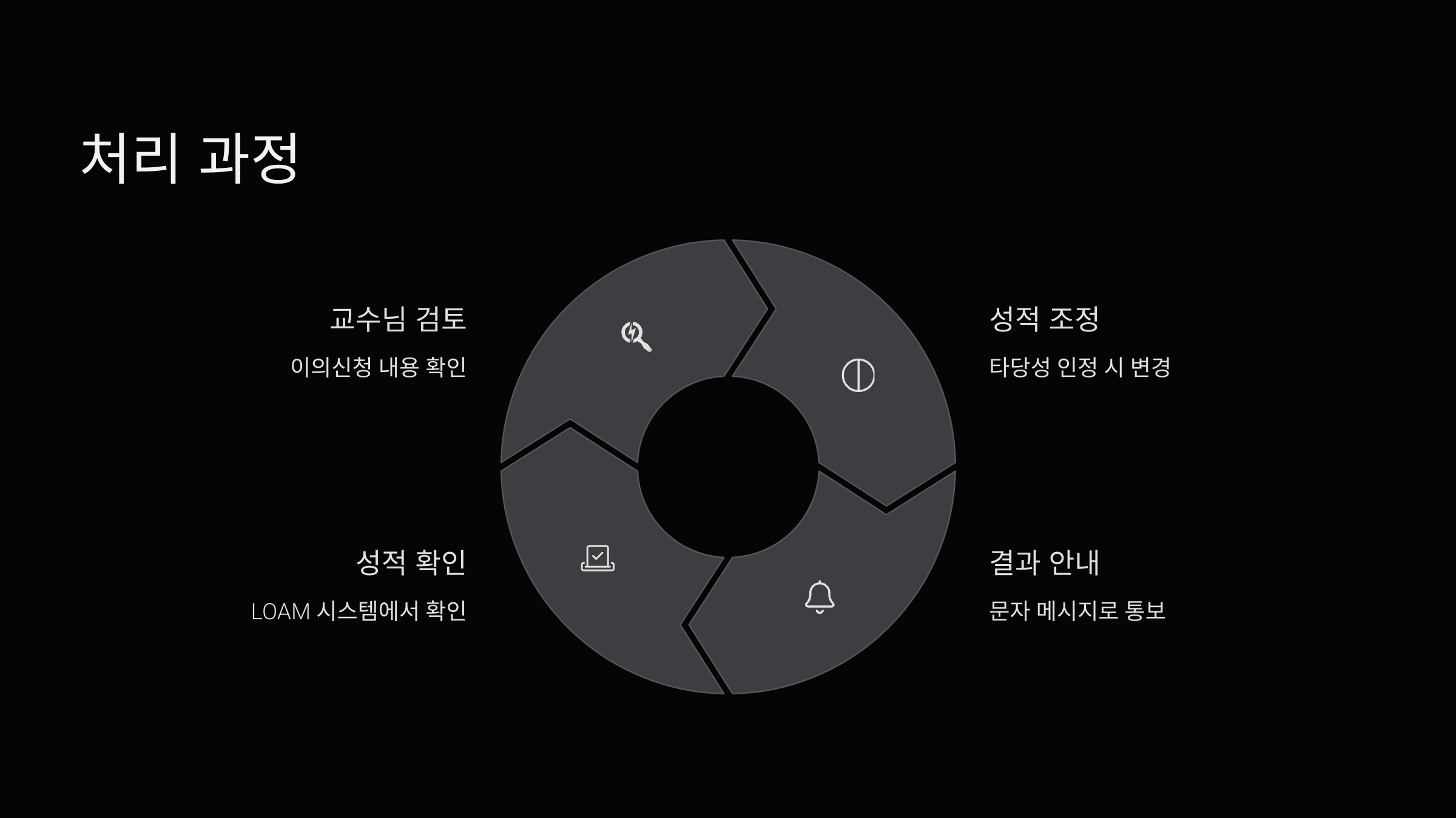 처리과정