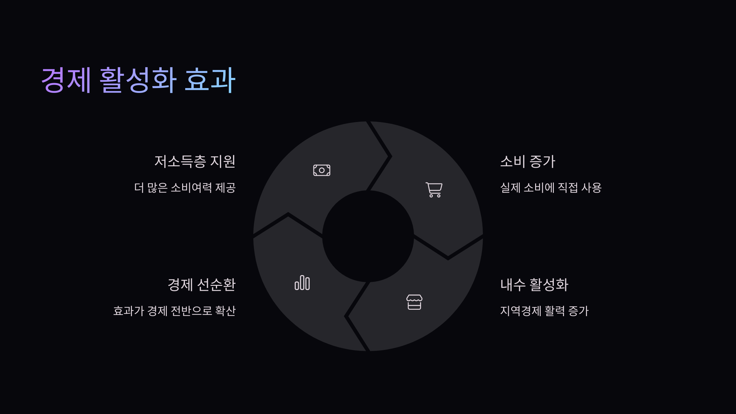경제-활성화