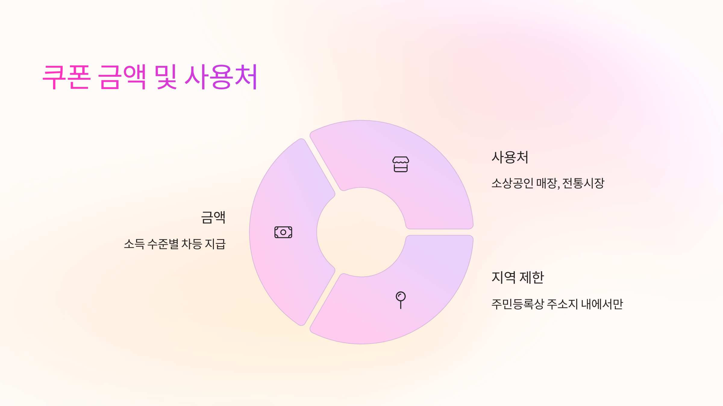쿠폰금액-사용처